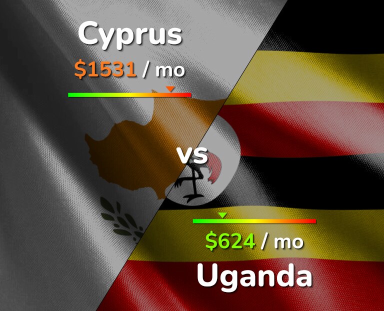 Cost of living in Cyprus vs Uganda infographic