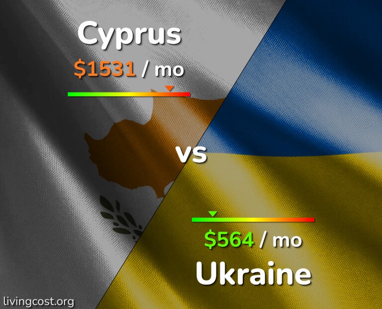 Cost of living in Cyprus vs Ukraine infographic