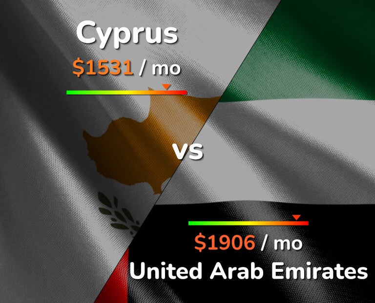 Cost of living in Cyprus vs United Arab Emirates infographic