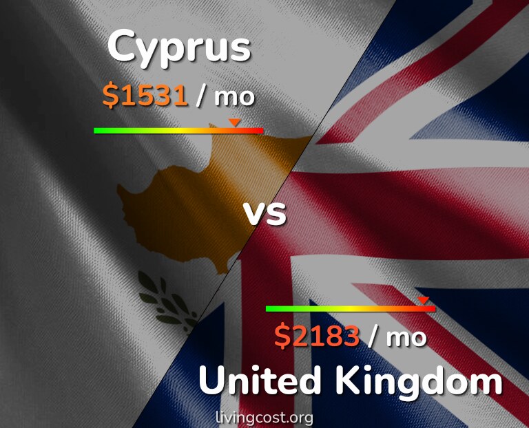 Cost of living in Cyprus vs United Kingdom infographic
