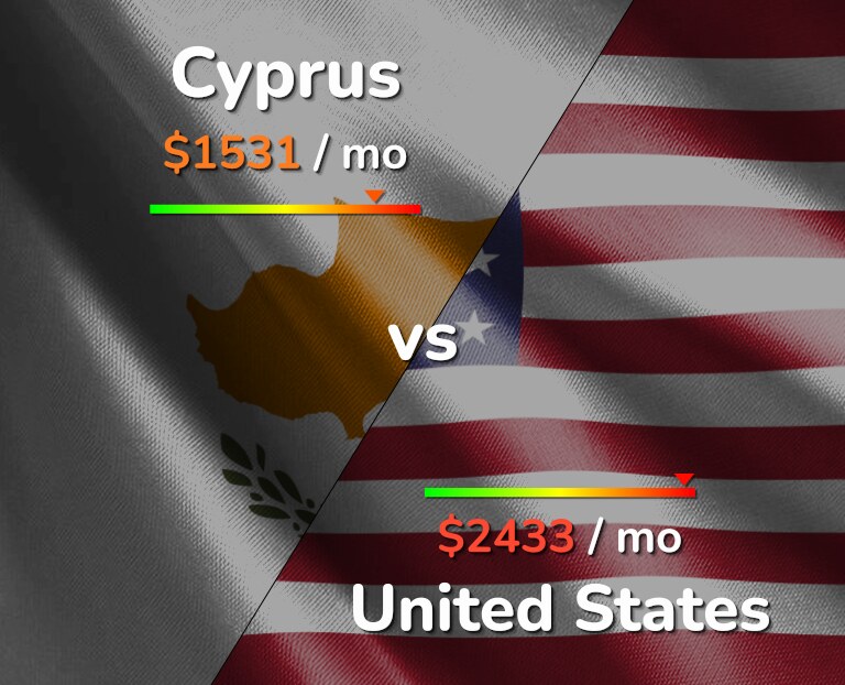 Cost of living in Cyprus vs United States infographic