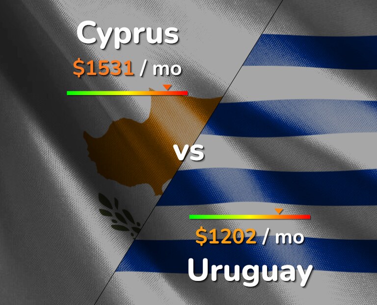Cost of living in Cyprus vs Uruguay infographic