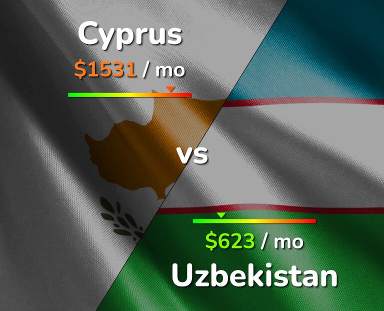 Cost of living in Cyprus vs Uzbekistan infographic