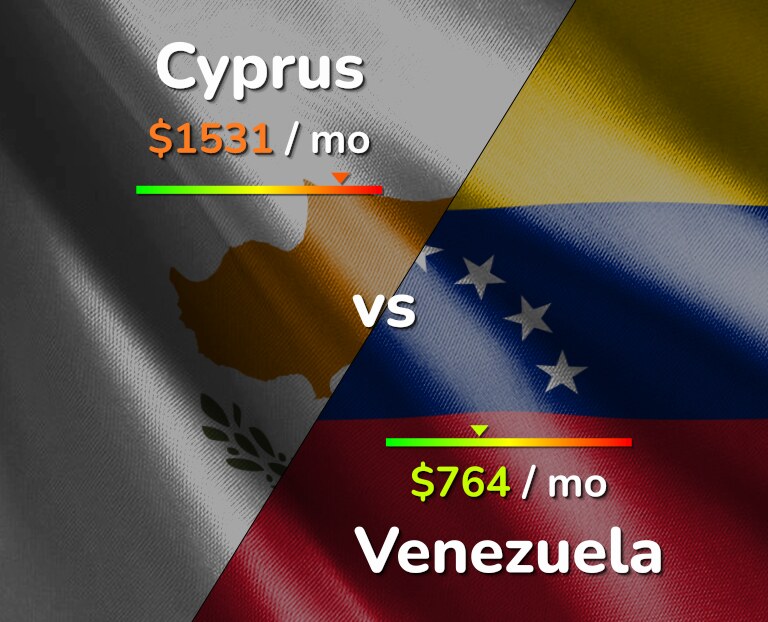 Cost of living in Cyprus vs Venezuela infographic