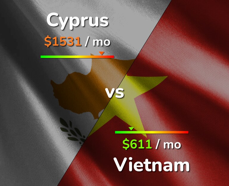 Cost of living in Cyprus vs Vietnam infographic