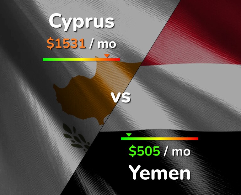 Cost of living in Cyprus vs Yemen infographic