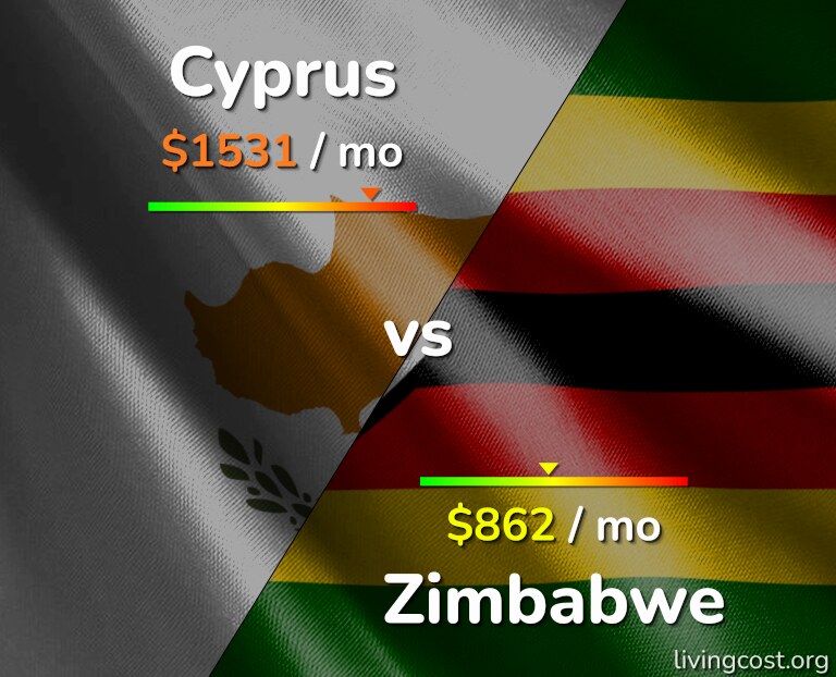 Cost of living in Cyprus vs Zimbabwe infographic