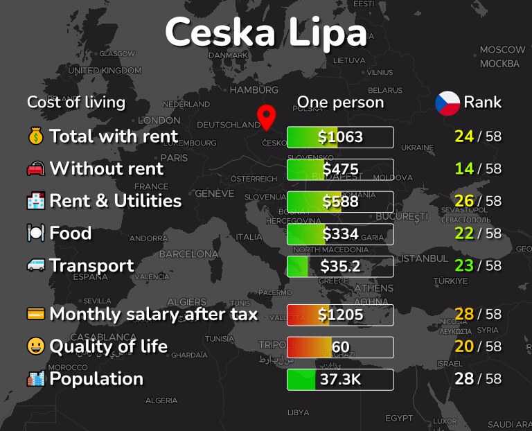 Cost of living in Ceska Lipa infographic