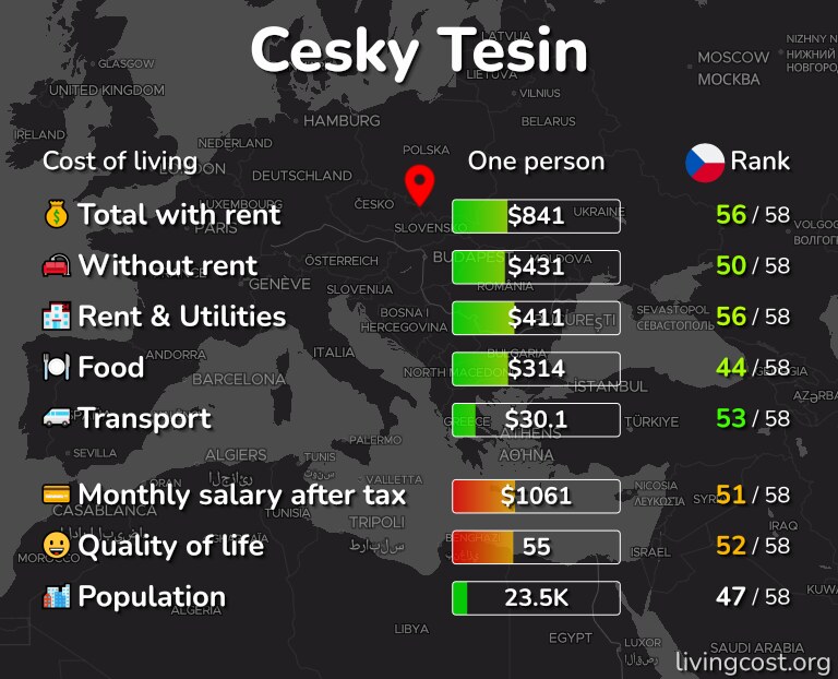 Cost of living in Cesky Tesin infographic