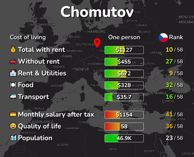 Cost of living in Chomutov infographic