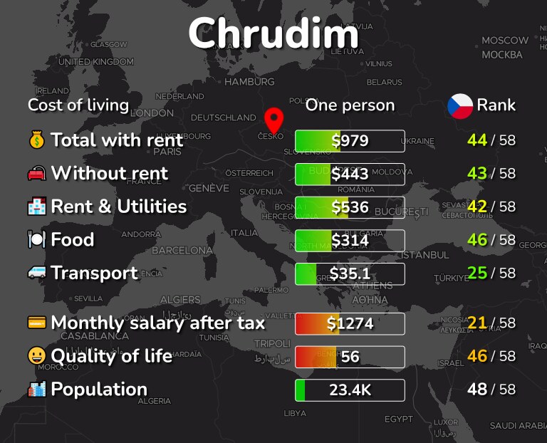 Cost of living in Chrudim infographic