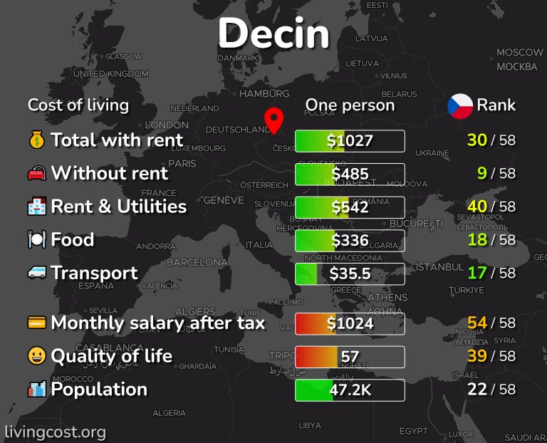 Cost of living in Decin infographic
