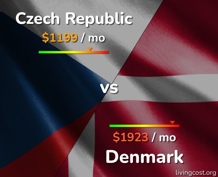 Cost of living in Czech Republic vs Denmark infographic