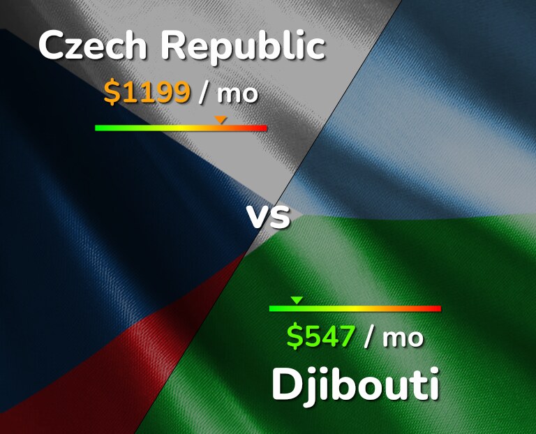 Cost of living in Czech Republic vs Djibouti infographic