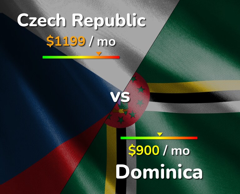 Cost of living in Czech Republic vs Dominica infographic