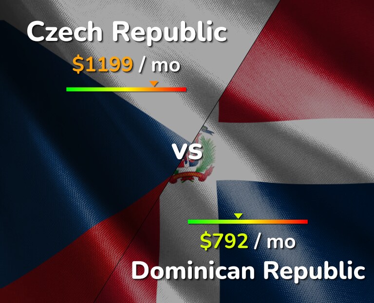 Cost of living in Czech Republic vs Dominican Republic infographic