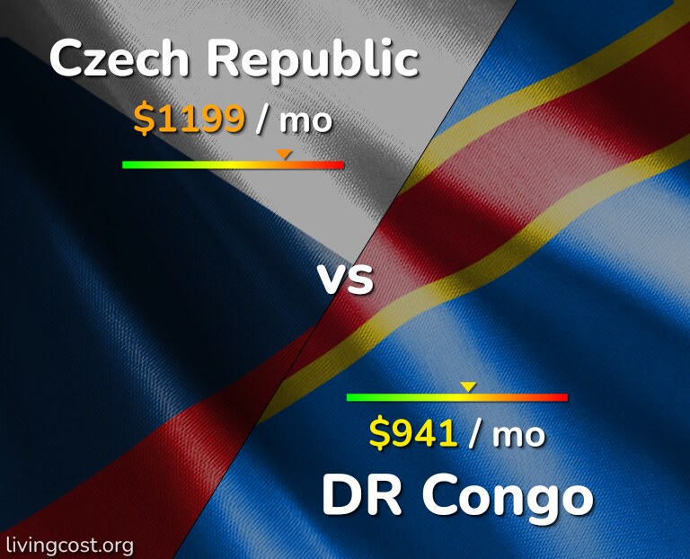 Cost of living in Czech Republic vs DR Congo infographic