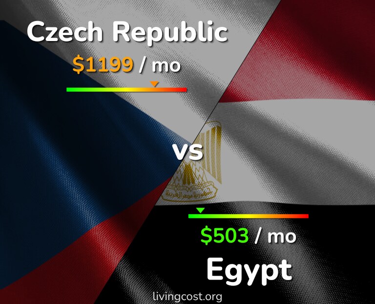 Cost of living in Czech Republic vs Egypt infographic