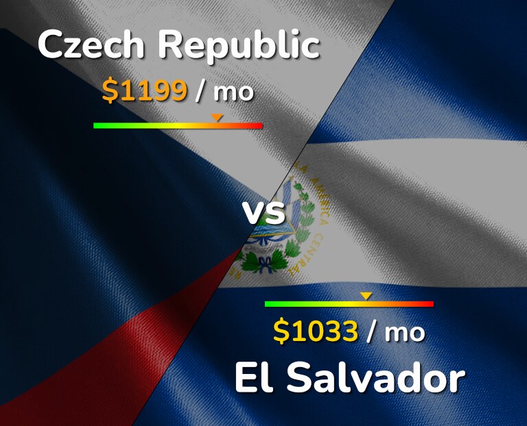 Cost of living in Czech Republic vs El Salvador infographic