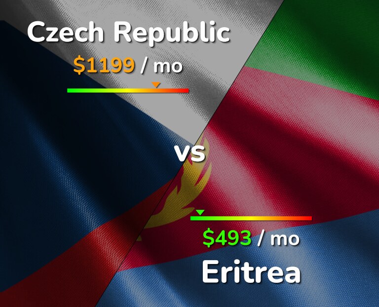 Cost of living in Czech Republic vs Eritrea infographic