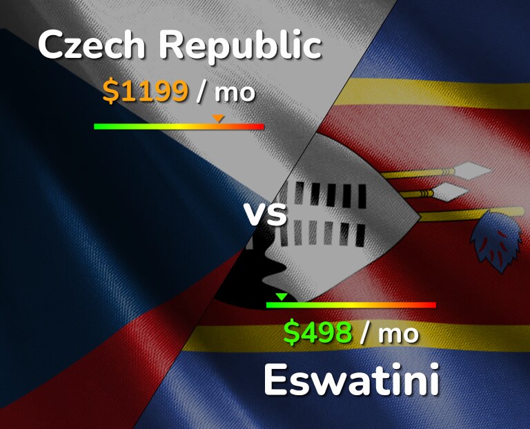 Cost of living in Czech Republic vs Eswatini infographic