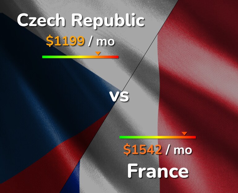 Cost of living in Czech Republic vs France infographic