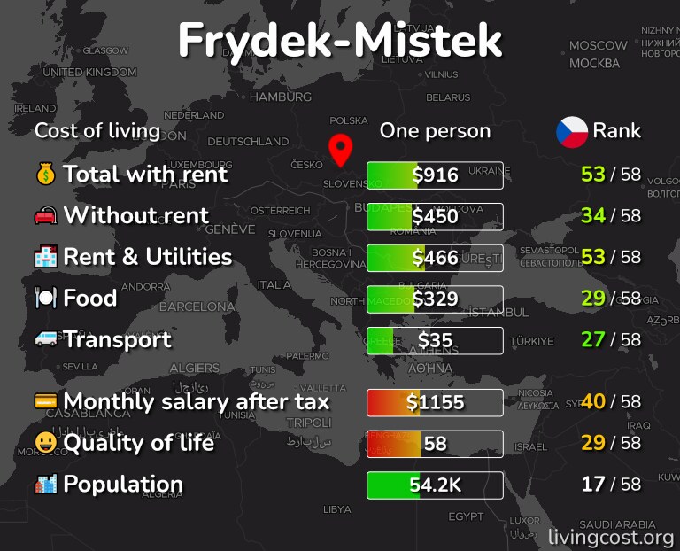 Cost of living in Frydek-Mistek infographic