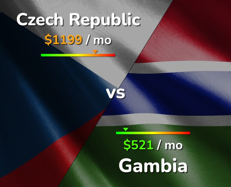 Cost of living in Czech Republic vs Gambia infographic