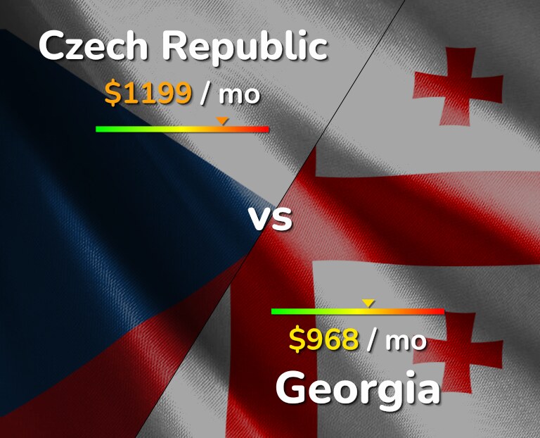 Cost of living in Czech Republic vs Georgia infographic