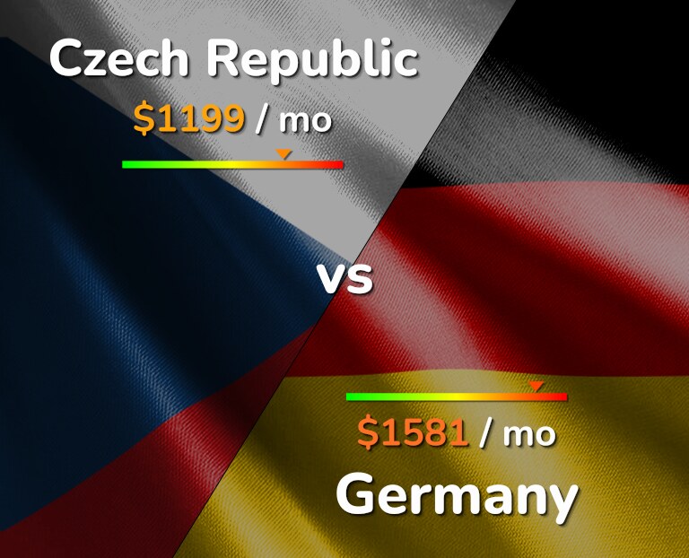 Cost of living in Czech Republic vs Germany infographic