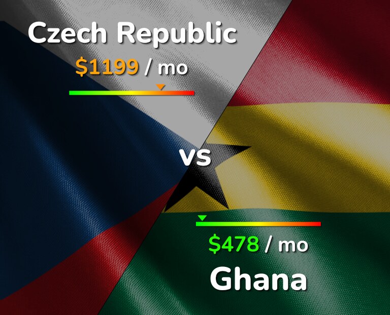Cost of living in Czech Republic vs Ghana infographic