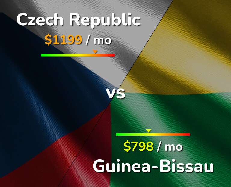 Cost of living in Czech Republic vs Guinea-Bissau infographic