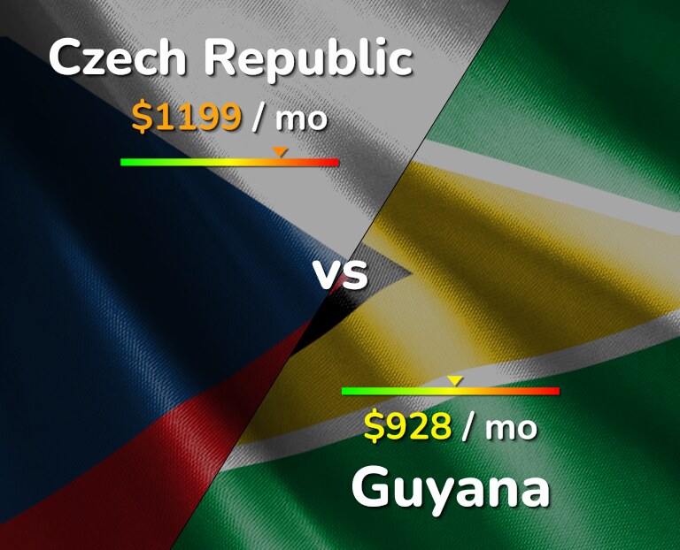 Cost of living in Czech Republic vs Guyana infographic