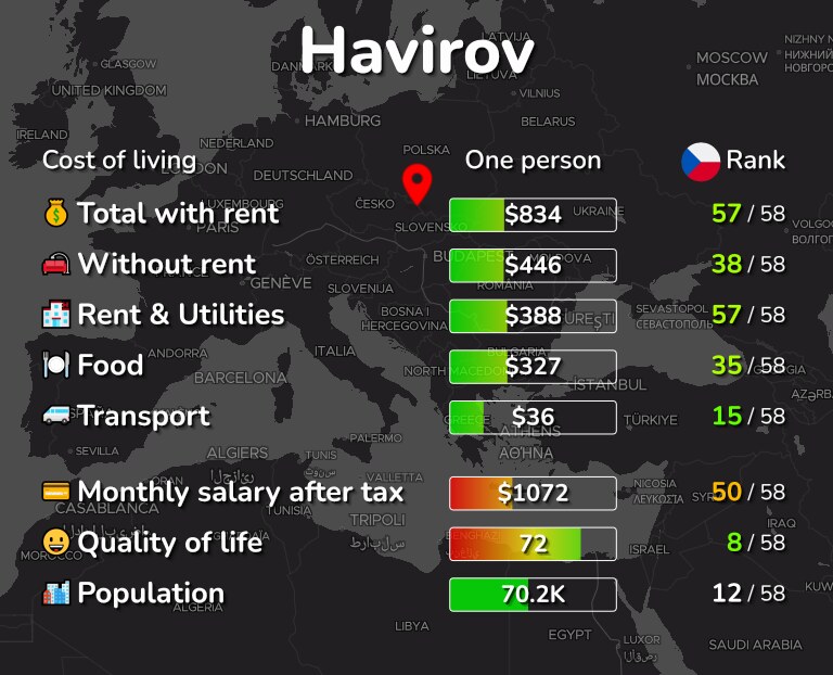 Cost of living in Havirov infographic