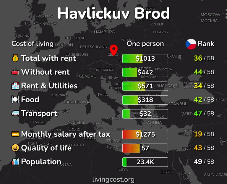 Cost of living in Havlickuv Brod infographic