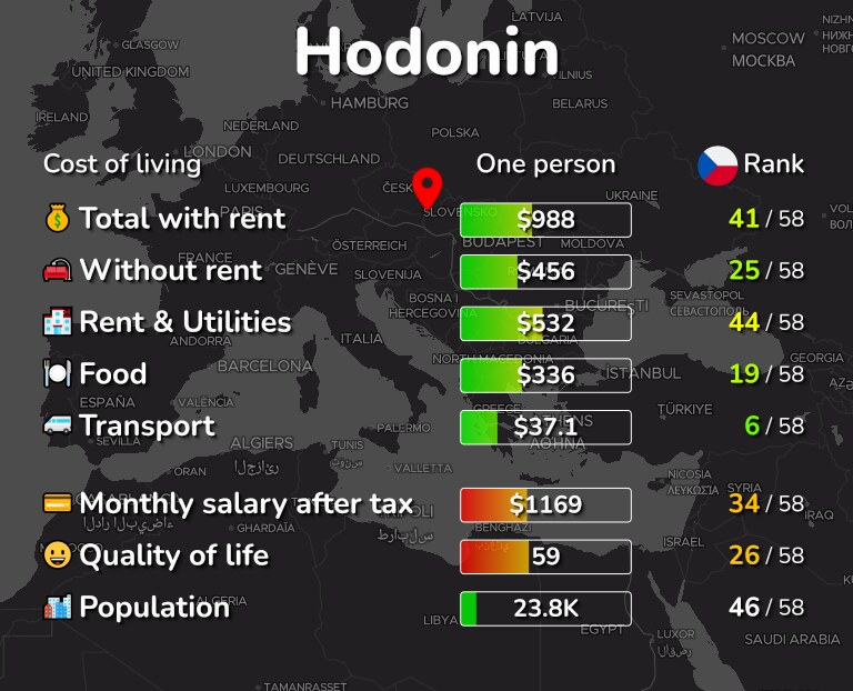 Cost of living in Hodonin infographic