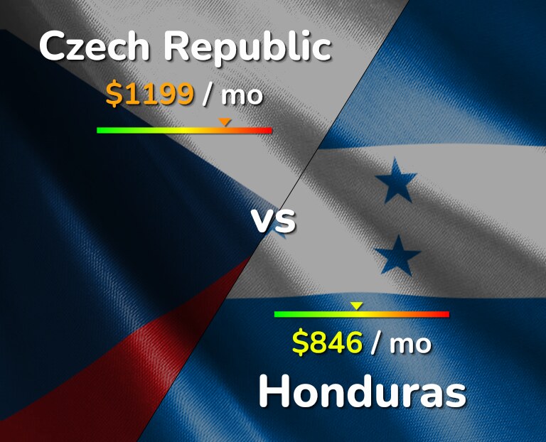 Cost of living in Czech Republic vs Honduras infographic