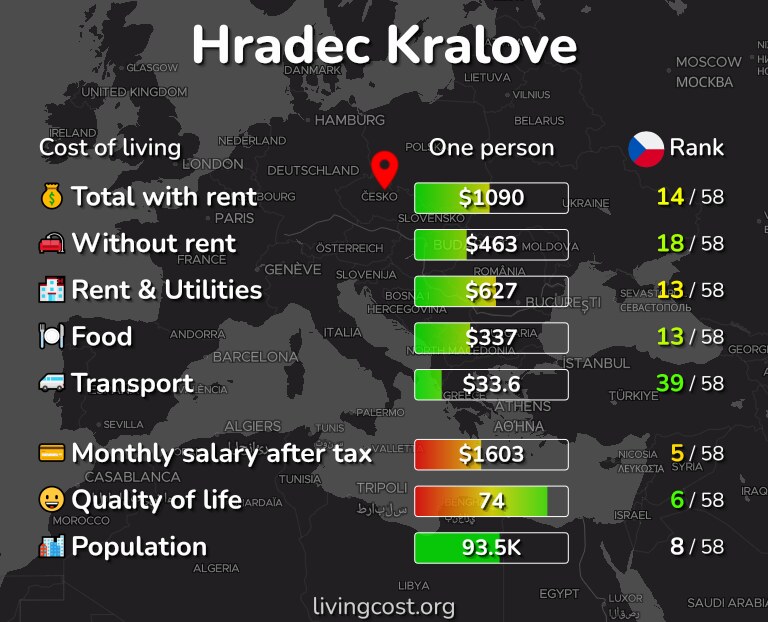 Cost of living in Hradec Kralove infographic