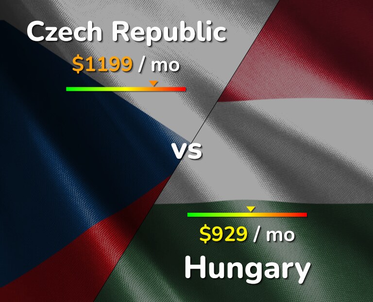 Cost of living in Czech Republic vs Hungary infographic