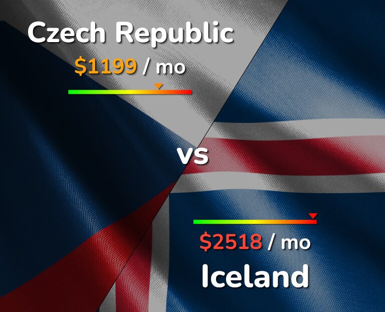 Cost of living in Czech Republic vs Iceland infographic