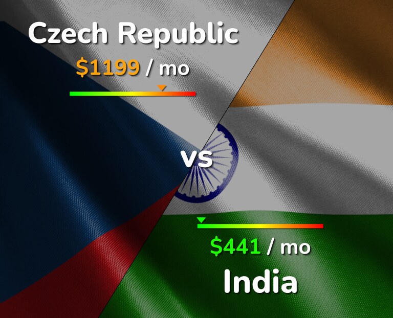 Cost of living in Czech Republic vs India infographic