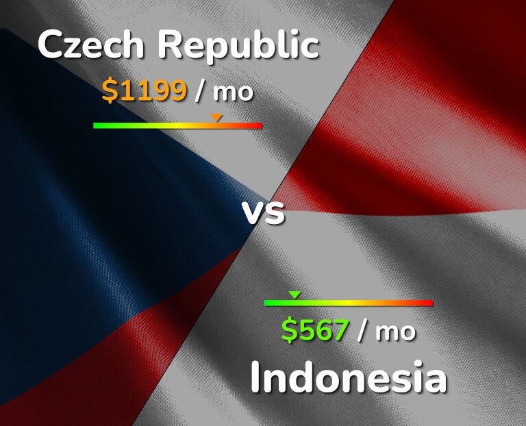 Cost of living in Czech Republic vs Indonesia infographic