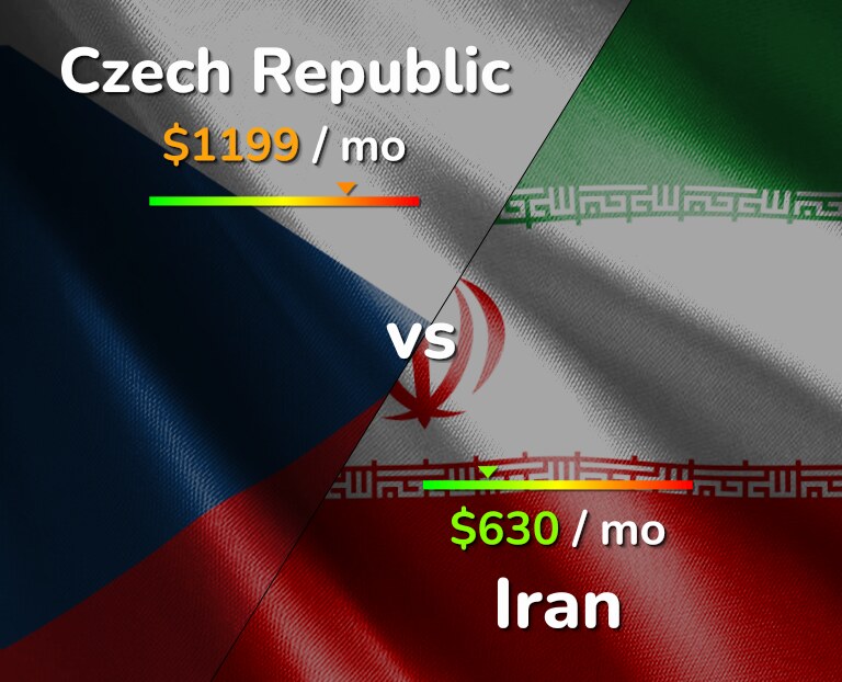 Cost of living in Czech Republic vs Iran infographic
