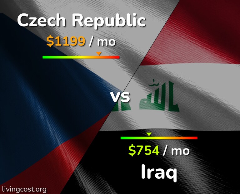 Cost of living in Czech Republic vs Iraq infographic