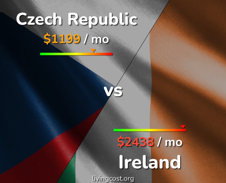 Cost of living in Czech Republic vs Ireland infographic