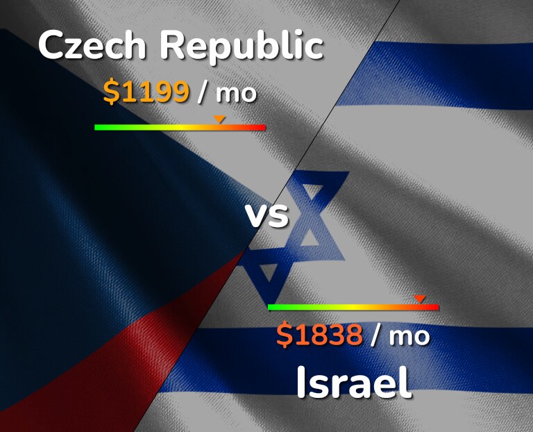 Cost of living in Czech Republic vs Israel infographic