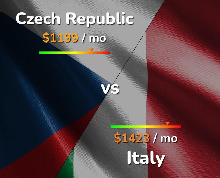 Cost of living in Czech Republic vs Italy infographic