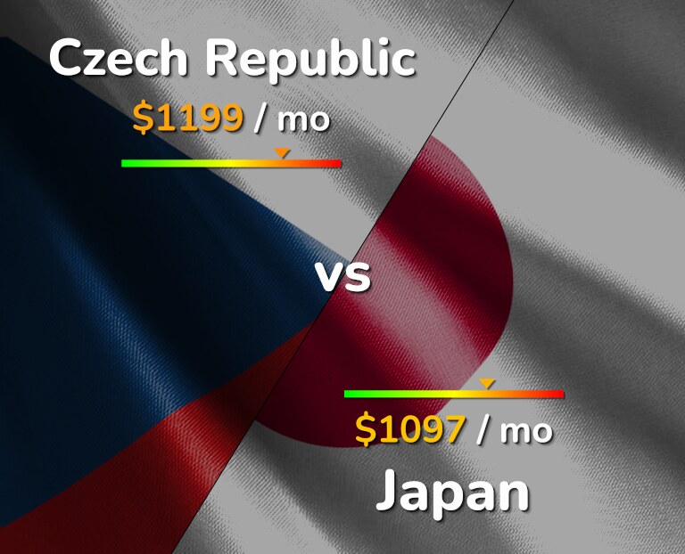 Cost of living in Czech Republic vs Japan infographic