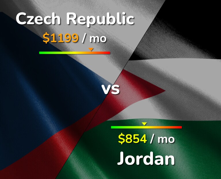 Cost of living in Czech Republic vs Jordan infographic