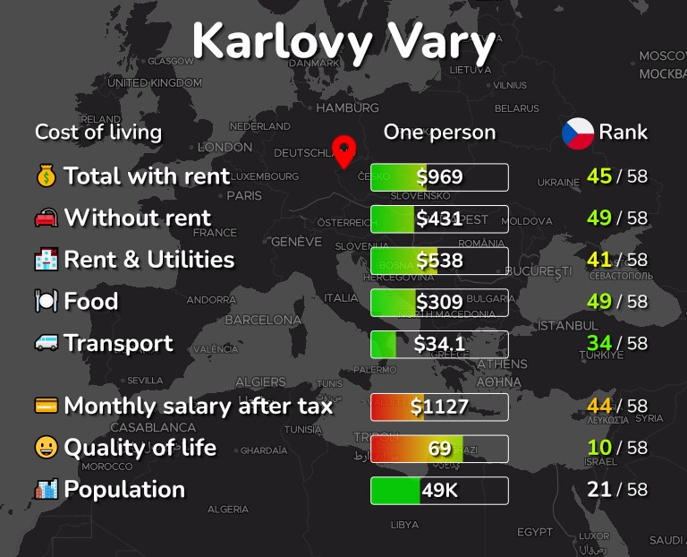 Cost of living in Karlovy Vary infographic
